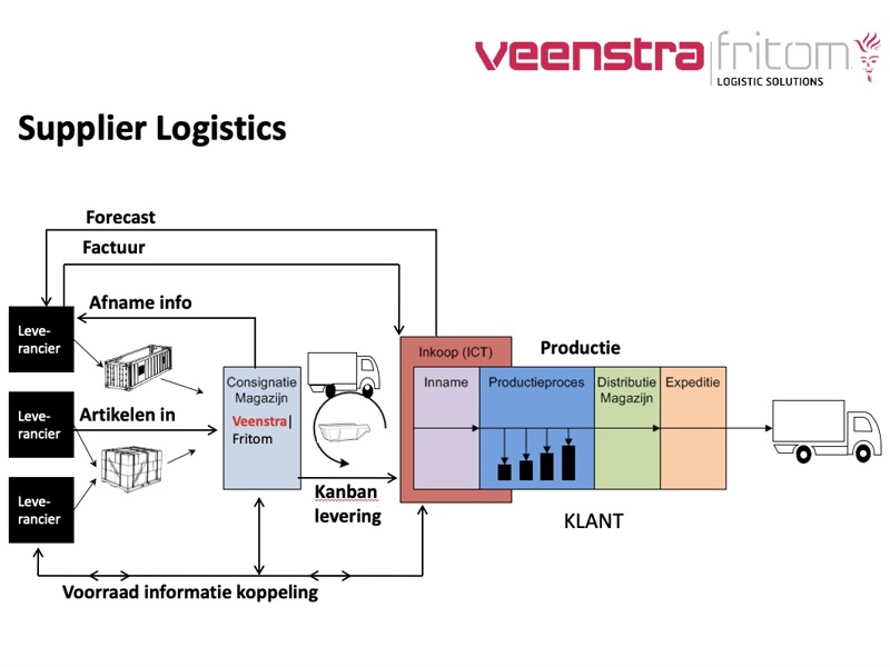 Supplier Logistics